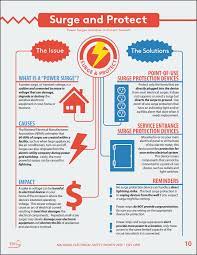 Esfi Surge And Protect National Electrical Safety Month 2015 Electrical Safety Surge Protection Devices Fire Safety Tips