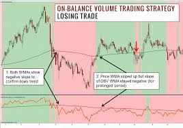 Day Trading Strategies On Balance Volume Obv And How To