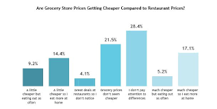 What Impact Does Lower Grocery Store Prices Have On