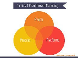 How To Build Your Growth Machine Part I Growth Marketing Growth Growth Hacking