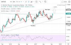 Pound To Australian Dollar Week Ahead Forecast Uptrend