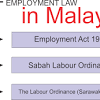 Did you know that labour law in malaysia does not protect most employees? 1