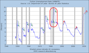 Charting The U S Recession Unemployment Crisis The
