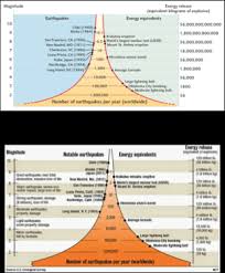Hazard Profiles A Level Geography Edexcel Revision Study Rocket