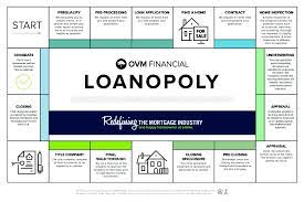 The underwriting process is often performed on behalf of a potential investor, usually an investment bank. Mortgage Process Steps What Happens From Application To Closing