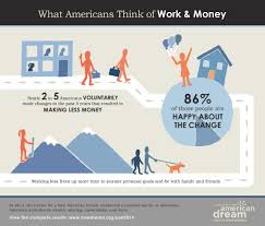 What S The Current State Of The American Dream Infographic American Dream Definition American Dream American Heritage Dictionary