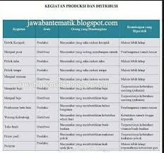 Kunci jawaban tematik tema 8 kelas 5 halaman 125 126 128 pembelajaran 5 subtema 3 usaha pelestarian lingkungan. Jawaban Halaman 116 Kelas 5 Tema 8 Brainly Co Id