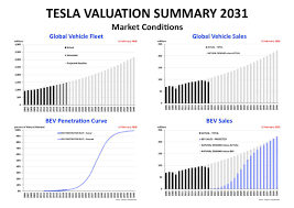 Tesla market cap as of february 19, 2021 is $749.93b. Jpr007 On Twitter Tesla Valuation Base Case 20201015 These Charts Have Now Been Updated With The Latest Information And Adjusted For The Stock Split 1 This Is The Context Https T Co Fgrvczewvb