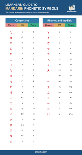 Most of chinese characters are pictophonetic. Madarian Phonetic Symbols Zhuyin Glossika Language Languagelearning Languagegoals Alphabet Vowels Consonants Lea Viáº¿t Chá»¯ Tiáº¿ng Trung Quá»c Ngon Ngá»¯