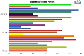 No two people have the same specific needs and needs to be catered to, and one person might prefer a specific brand over another. Badminton Racket Market To Witness Astonishing Growth By Key