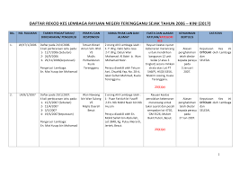 Bagaimana mahu buat rayuan pergi haji. Https Www Jpbdtrg Gov My Images Pdf 2017 Rekod Kes Lembaga Rayuan Negeri Terkini Pindaan 14 8 17 Pdf