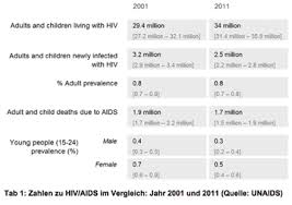 The annual observation of world aids day on dec. Hiv Aids Urologe Und Androloge Urologische Praxis Prof Dr Porst