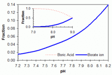 With an alkalinity of 9.3, borax serves as an excellent furthermore, borax can be used for health benefits, primarily for fungal infections. Boric Acid Wikipedia