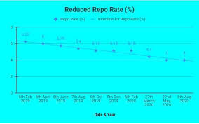 Get all details about reserve bank of india, history reserve bank of india (rbi) is the central banking and monetary authority of india. Rbi Rate Cut Unchanged Repo Rate And Reverse Repo Rate