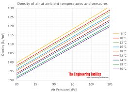 air density at varying pressure and constant temperatures