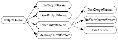 Image result for Java outputstream