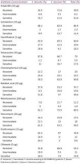 Table 2 Antibiotic Resistance Patterns Of Isolates View Image Image 10 Things