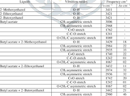 Ft Ir Spectral Band Assignments For Pure Butyl Acetate Download Table