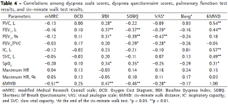 Dyspnea In Copd Beyond The Modified Medical Research