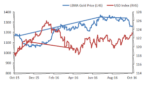Gold Price Vs Usd Index Snbchf Com