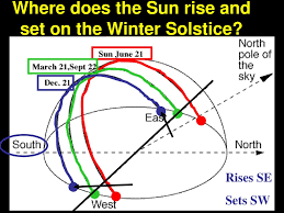 The sun rises in the west and sets in the east. Reason For Seasons Ppt Download