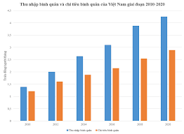 Người Việt từng dành hơn 85% thu nhập cho chi tiêu, tỷ lệ này thay đổi ra  sao trong những năm gần đây?
