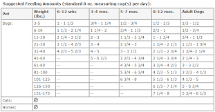 Taste Of The Wild Feeding Chart Dog Best Picture Of Chart