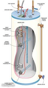 The thought of installing a water heater can send a shiver down your spine. 21 Hot Water Heater Maintenance Ideas Water Heater Maintenance Hot Water Heater Water Heater