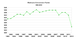 Medicare Conversion Factor Chart Drherz Us