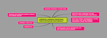 Program ini dipenuhi dengan aktiviti yang memupuk semangat patriotik seperti kawas kaki dan latihan berkumpulan. Openlearning