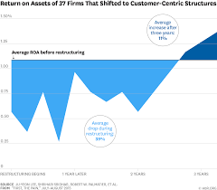 customer centric org charts arent right for every company