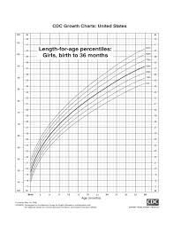 Cdc Growth Charts For Girls Free Download