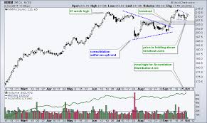 3M Holds the Breakout Zone $MMM | Don't Ignore This Chart! | StockCharts.com