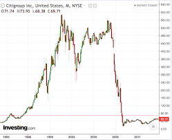 Citigroup Bank Stock Ripe For A Powerful Rally Financial