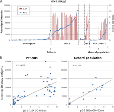 A primary infection with hsv is often. Immunodominant Asymptomatic Herpes Simplex Virus 1 And 2 Protein Antigens Identified By Probing Whole Orfome Microarrays With Serum Antibodies From Seropositive Asymptomatic Versus Symptomatic Individuals Journal Of Virology