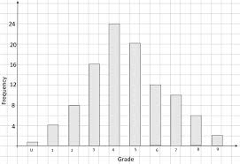 understand bar charts worksheet edplace