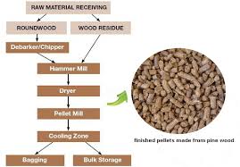 Experienced In Processing Pine Wood Pellets Production