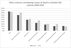 Myasthenia gravis (mg) is a relatively rare autoimmune disorder in which antibodies form against acetylcholine nicotinic postsynaptic receptors at the neuromuscular junction of skeletal muscles (see the image below). Mortality Rates And Causes Of Death In Swedish Myasthenia Gravis Patients Neuromuscular Disorders