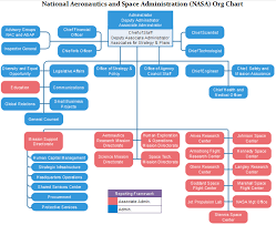 Nasa Org Chart National Aeronautics Space Admin Org
