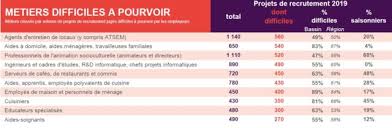 Pole Emploi Signale Une Penurie De Candidats Dans De Nombreux Secteurs En Isere Place Gre Net