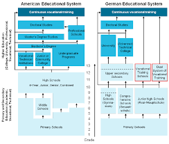 chronological flow charts of american and german educational