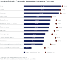 These cookies are necessary for our services to function and cannot be switched off in our systems. Customer Service Statistics And Trends