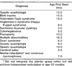 Pdf Integration Of The Plantar Grasp Reflex As An Indicator