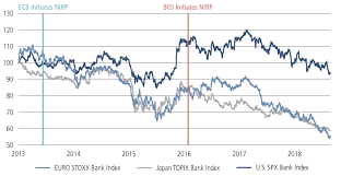 Negative Interest Rate Policy Could It Happen In The U S