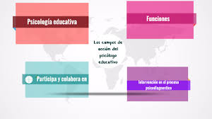 Descripción de psicólogo (educativo) los psicólogos de la educación trabajan, observan y evalúan los problemas y necesidades de comportamiento, sociales, emocionales y educativos de los niños y. Los Campos De Accion Del Psicologo Educativo By Citlali Sc