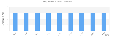 Mele Tide Times Tides Forecast Fishing Time And Tide