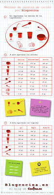 Tabla De Equivalencias Para Cocina Infografia Cocina Es Recetas Tabla De Equivalencias Equivalencias Cocina