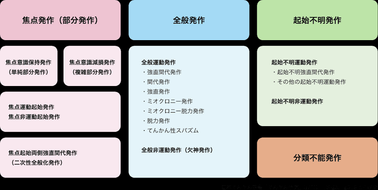 てんかん発作の分類（AI 生成）