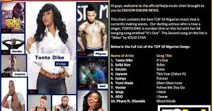 Iplay 9ja Music Tonto Dike Song Among Top 10 Best Nigerian