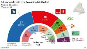 Consulta a través de la web de mundo deportivo los resultados de las elecciones en madrid 2021. El Pp Se Dispara En La Comunidad De Madrid Y Ciudadanos Se Hunde